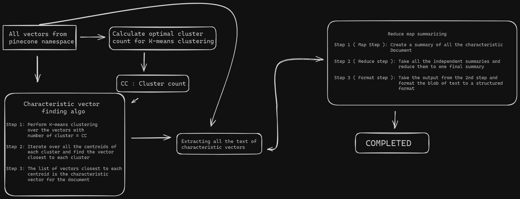 K-means clustering solution diagram